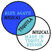 Agave_tequila_Venn Diagram